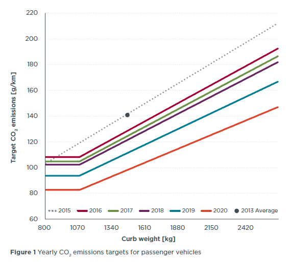 South Korea fuel economy and greenhouse gas standards for new LDVs 2016